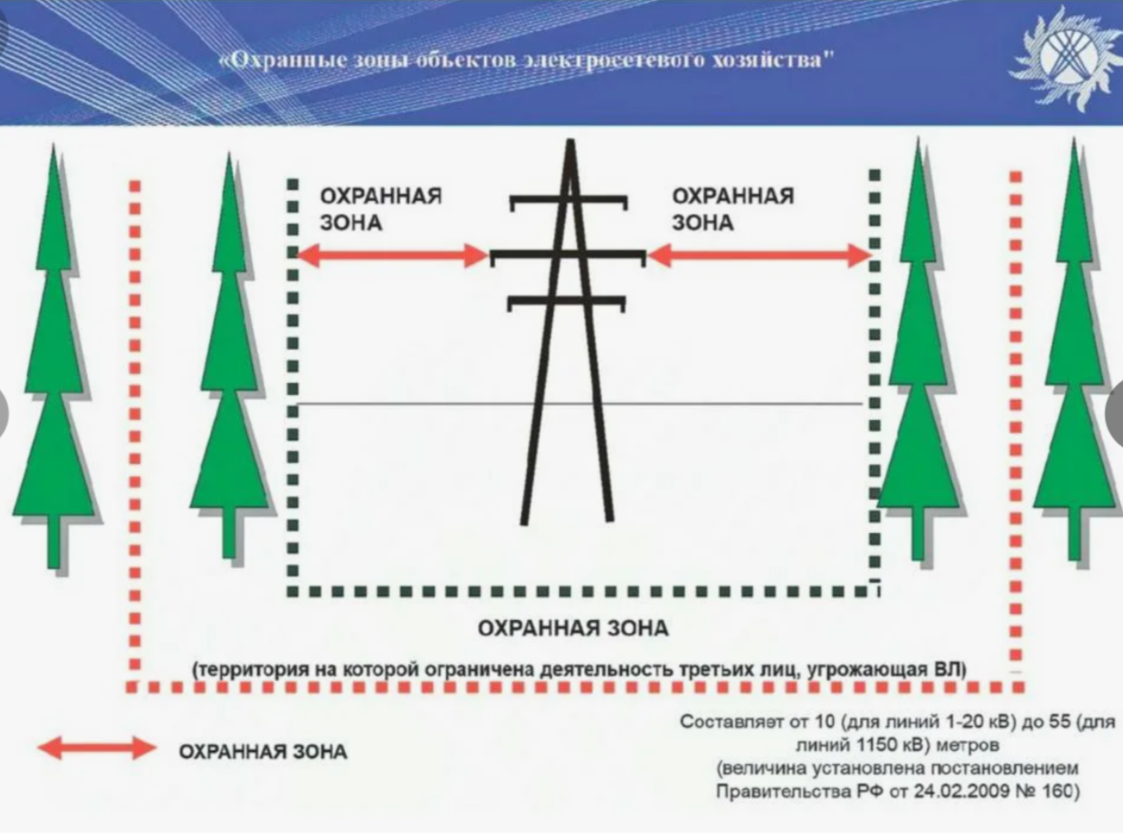 О ПОРЯДКЕ УСТАНОВЛЕНИЯ ОХРАННЫХ ЗОН ОБЪЕКТОВ ЭЛЕКТРОСЕТЕВОГО ХОЗЯЙСТВА